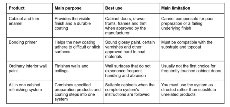 Cabinet paint vs bonding primer vs ordinary wall paint