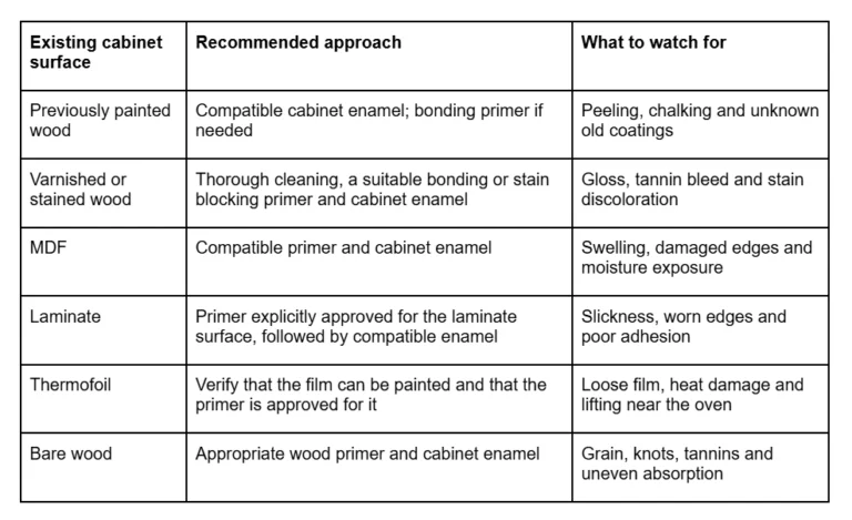 How to Choose Paint for Your Existing Cabinet Material